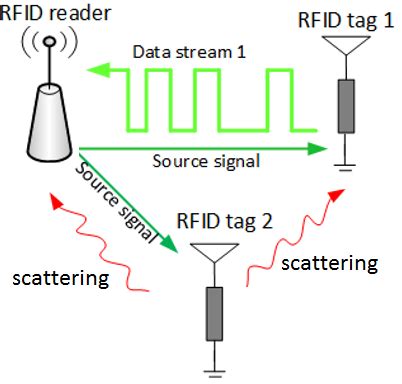 backscattering from rfid